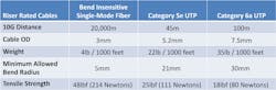 Figure 3. Comparison of specifications between typical bend insensitive single-mode fiber, Cat 5e, and Cat 6a. Figure 3. Comparison of specifications between typical bend insensitive single-mode fiber, Cat 5e, and Cat 6a.
