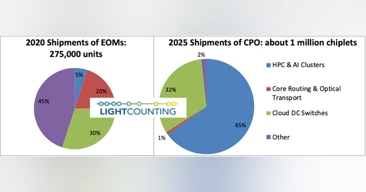 Expect Co Packaged Optics Deployments In 2022 Lightcounting Lightwave Lightwave 2022 Review