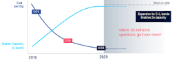 Figure 1. Coherent cost and capacity improvements. Figure 1. Coherent cost and capacity improvements.