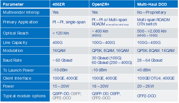 Understanding 400ZR/OpenZR+/400ZR+ Optics | Lightwave