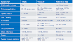 Table 1. Coherent optical line interface comparison. Table 1. Coherent optical line interface comparison.