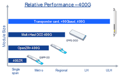Figure 3. Relative 400G performance. Figure 3. Relative 400G performance.