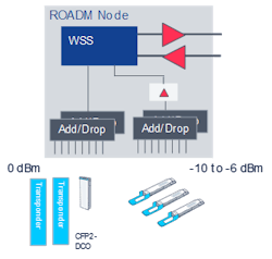 Figure 4. Additional amplification with low-power pluggables. Figure 4. Additional amplification with low-power pluggables.