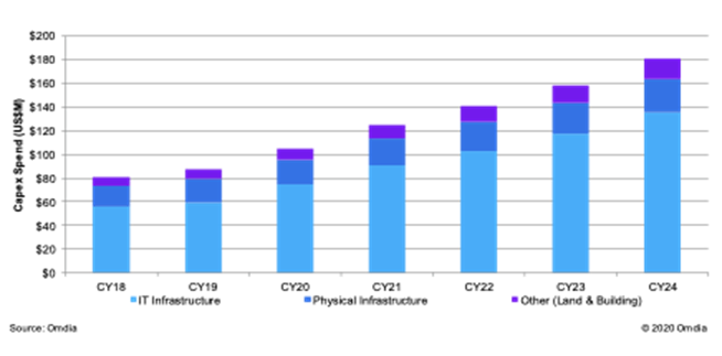 Data center capex forecast by equipment category