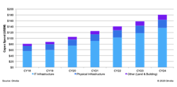 Data center capex forecast by equipment category Data center capex forecast by equipment category