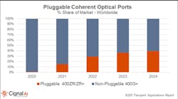 The share of pluggables among all optical ports should grow steadily through 20204. The share of pluggables among all optical ports should grow steadily through 20204.