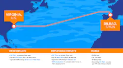 Infinera conducted demonstrations of both 'hero' and 'deployable' performance of the ICE6 on the MAREA cable network.