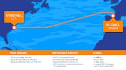 Infinera conducted demonstrations of both 'hero' and 'deployable' performance of the ICE6 on the MAREA cable network. Infinera conducted demonstrations of both 'hero' and 'deployable' performance of the ICE6 on the MAREA cable network.