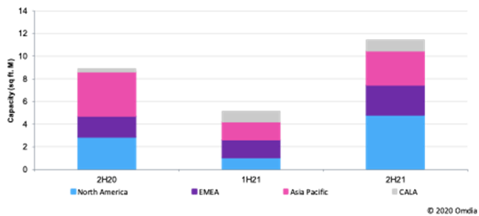 Under construction data center physical capacity by region.