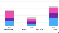 Under construction data center physical capacity by region.