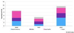 Under construction data center physical capacity by region. Under construction data center physical capacity by region.