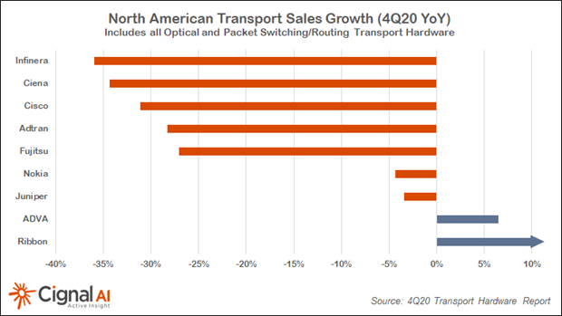 Only a few vendors managed to avoid being splashed with red ink when it came to North American sales in 4Q21.