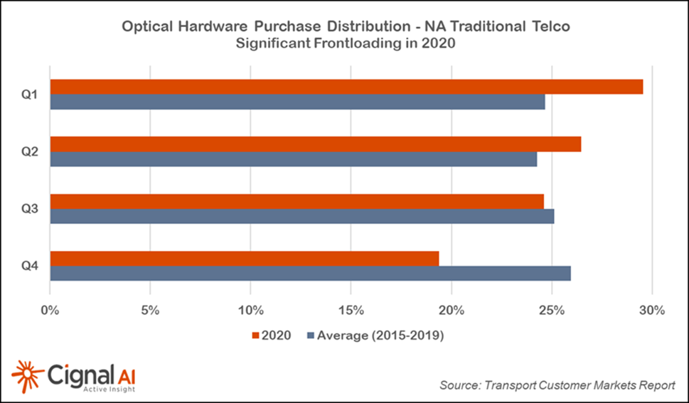 After spending more than usual in the first half of the year, North American telcos tightened the spigots in the second half, particularly in the fourth quarter, says Cignal AI.