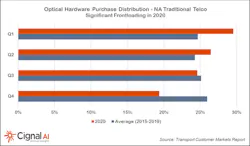 After spending more than usual in the first half of the year, North American telcos tightened the spigots in the second half, particularly in the fourth quarter, says Cignal AI.