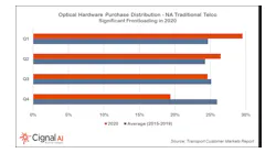 After spending more than usual in the first half of the year, North American telcos tightened the spigots in the second half, particularly in the fourth quarter, says Cignal AI.