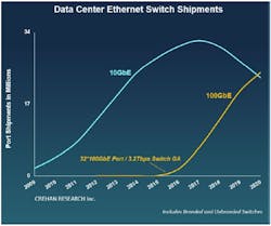 Shipments of 100GbE data switch ports continued to climb last year, surpassing those of 10GbE for the first time.