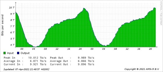 AMS-IX recorded a new traffic peak record of 10.012 Tbps on April 7, 2021.