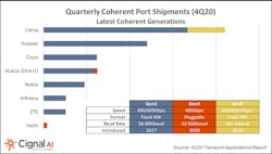 Ciena retained the market share lead for advanced coherent optics during the fourth quarter of 2020.