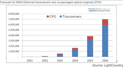LightCounting believes 800G chiplets for co-packaged optics will see shipments in the next few years, pluggables will continue to dominate such applications.