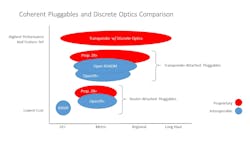Both coherent pluggables and discrete optics have advantages and disadvantages. Both coherent pluggables and discrete optics have advantages and disadvantages.