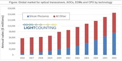 Adoption of silicon photonics technology began to grow strongly in 2018 and should continue through the forecast period.
