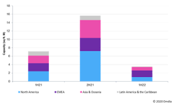 Under-construction data center physical capacity by region. Under-construction data center physical capacity by region.