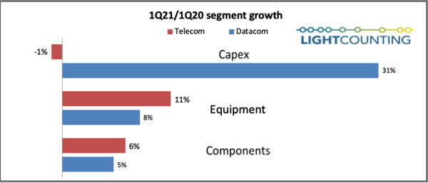 Service provider capex was the only industry indicator that turned negative in 1Q21. But the outlook for the second quarter of 2021 isn't quite as sunny.