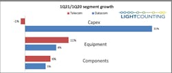 Service provider capex was the only industry indicator that turned negative in 1Q21. But the outlook for the second quarter of 2021 isn't quite as sunny. Service provider capex was the only industry indicator that turned negative in 1Q21. But the outlook for the second quarter of 2021 isn't quite as sunny.