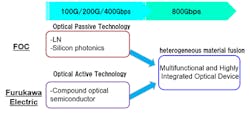 The new collaboration will see Fujitsu Optical Components and Furukawa Electric combine their skills to develop integrated devices for 800G modules. The new collaboration will see Fujitsu Optical Components and Furukawa Electric combine their skills to develop integrated devices for 800G modules.