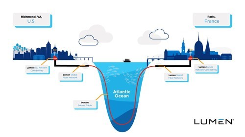 Lumen launches new on-net undersea fiber route between U.S. and France via Dunant submarine cable.