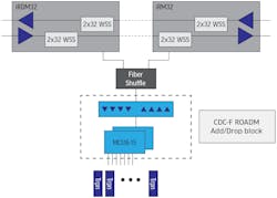 FIGURE 1. A CDC-F ROADM node architecture with a multi-cast switch.
