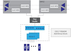 FIGURE 1. A CDC-F ROADM node architecture with a multi-cast switch. FIGURE 1. A CDC-F ROADM node architecture with a multi-cast switch.