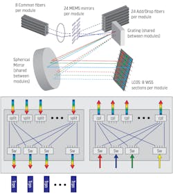 FIGURE 3. Diagrams of an MxN module and an 8x24 WSS. FIGURE 3. Diagrams of an MxN module and an 8x24 WSS.