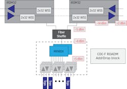 FIGURE 4. A CDC-F ROADM node architecture based on an MxN WSS approach.