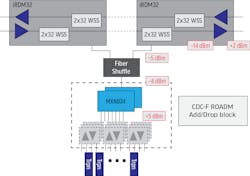 FIGURE 4. A CDC-F ROADM node architecture based on an MxN WSS approach. FIGURE 4. A CDC-F ROADM node architecture based on an MxN WSS approach.