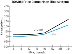 FIGURE 5. MCS vs MxN WSS ROADM price comparison. FIGURE 5. MCS vs MxN WSS ROADM price comparison.
