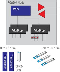 FIGURE 6. Separation of low Tx power coherent pluggables. FIGURE 6. Separation of low Tx power coherent pluggables.