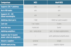 TABLE 1. CDC-F ROADM approach comparison summary.