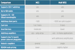 TABLE 1. CDC-F ROADM approach comparison summary. TABLE 1. CDC-F ROADM approach comparison summary.