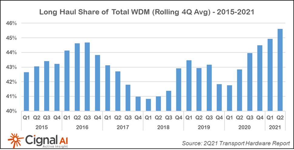 The percentage of spend on long-haul equipment versus metro spiked in the second quarter of 2021.