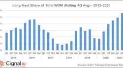 The percentage of spend on long-haul equipment versus metro spiked in the second quarter of 2021.
