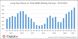 The percentage of spend on long-haul equipment versus metro spiked in the second quarter of 2021. The percentage of spend on long-haul equipment versus metro spiked in the second quarter of 2021.