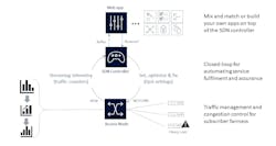 Figure 1. Closed-loop automation (CLA) with software-defined access networks. Figure 1. Closed-loop automation (CLA) with software-defined access networks.