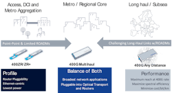 Figure 1. 400G Multihaul DCOs provide the benefits of a pluggable transceiver, with enhanced capacity/reach performance and transport features not found in 400ZR/ZR+. Figure 1. 400G Multihaul DCOs provide the benefits of a pluggable transceiver, with enhanced capacity/reach performance and transport features not found in 400ZR/ZR+.