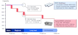 Figure 3. 400G Multihaul DCOs provide more cost-effective and competitive capacity-reach performance than 90+ Gbaud 800G coherent optics for metro and regional links. Figure 3. 400G Multihaul DCOs provide more cost-effective and competitive capacity-reach performance than 90+ Gbaud 800G coherent optics for metro and regional links.