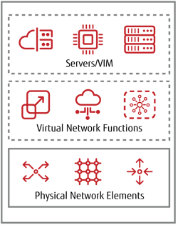 Figure 2. Physical and virtual resource layer.