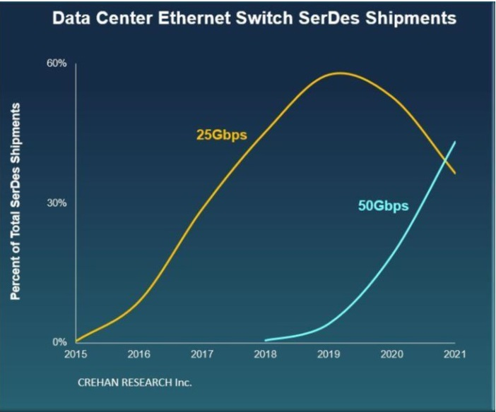 Shipments of 50-Gbps SerDes are expected to surpass those of 25-Gbps SerDes this year, according to Crehan Research.