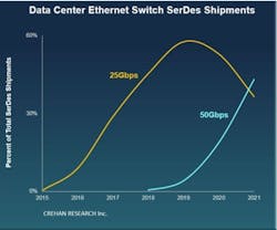 Shipments of 50-Gbps SerDes are expected to surpass those of 25-Gbps SerDes this year, according to Crehan Research. Shipments of 50-Gbps SerDes are expected to surpass those of 25-Gbps SerDes this year, according to Crehan Research.