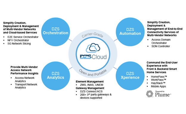 DZS Xperience becomes part of the DZS Cloud network-as-a-service ecosystem.