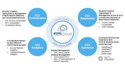 DZS Xperience becomes part of the DZS Cloud network-as-a-service ecosystem. DZS Xperience becomes part of the DZS Cloud network-as-a-service ecosystem.